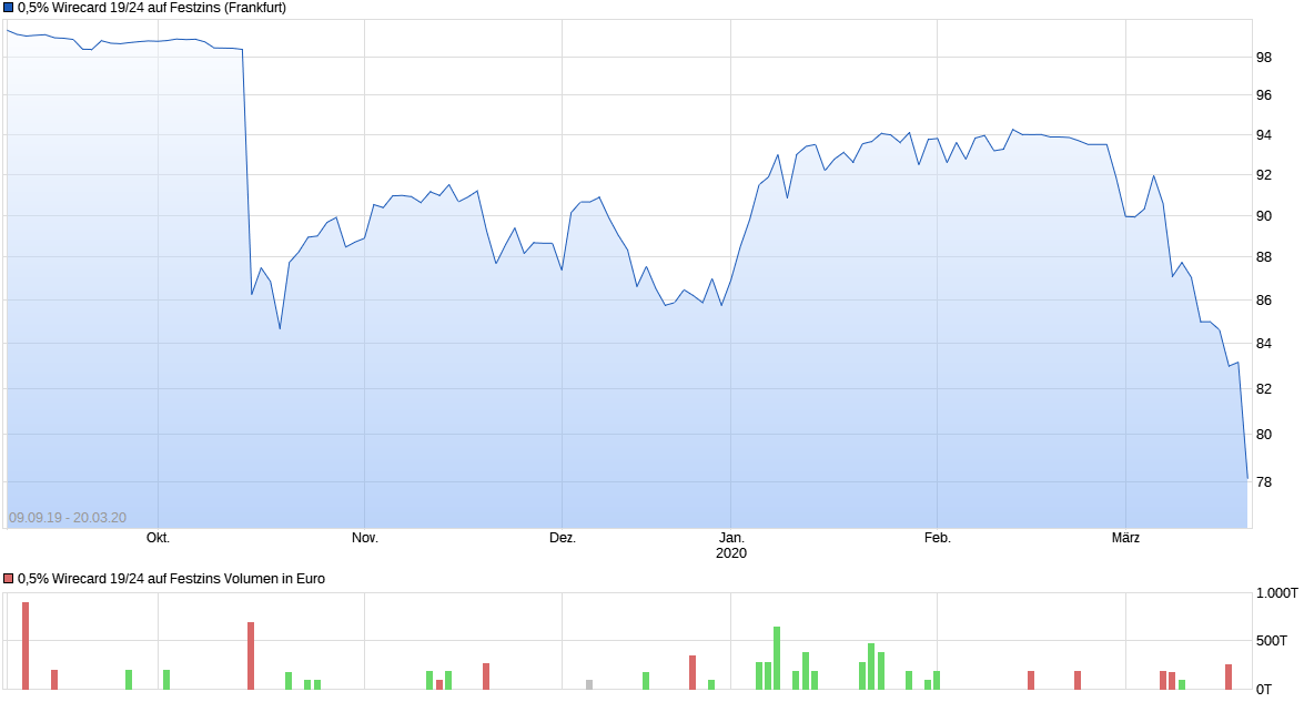 chart_all_05wirecard1924auffestzins.png