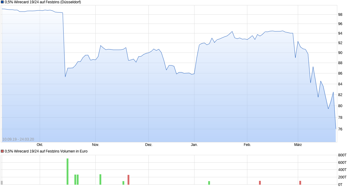 chart_year_05wirecard1924auffestzins.png