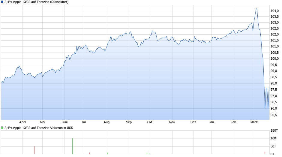 chart_year_24apple1323auffestzins.png