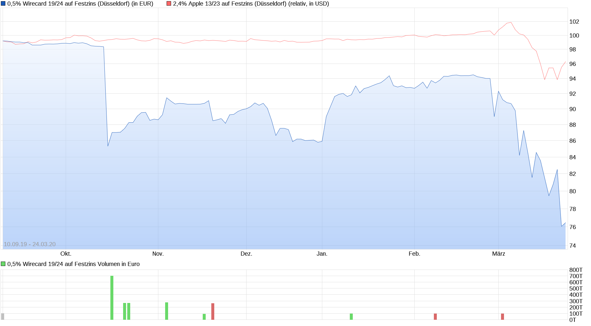 chart_year_05wirecard1924auffestzins.png