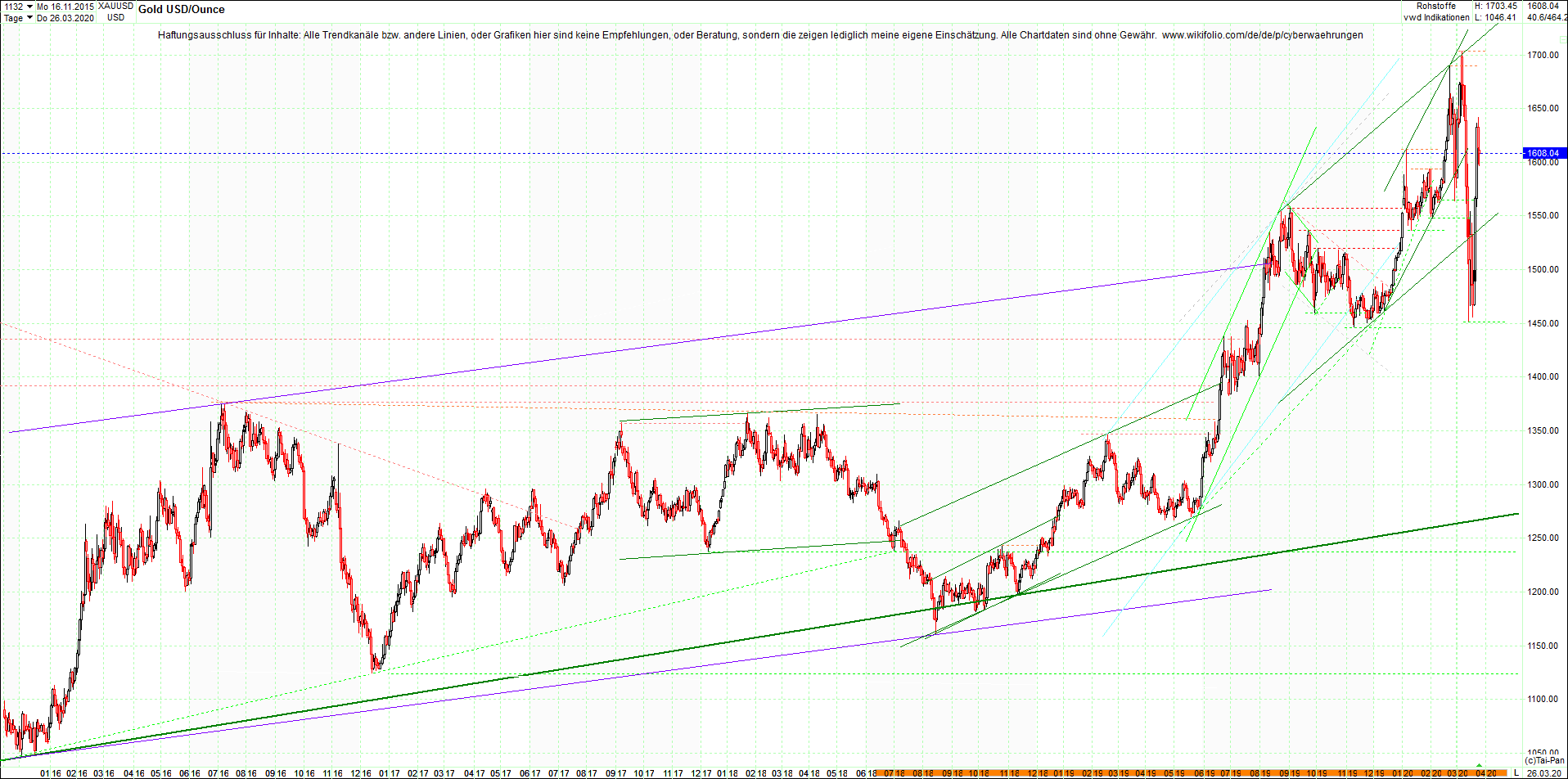 gold_chart_heute_am_morgen.png