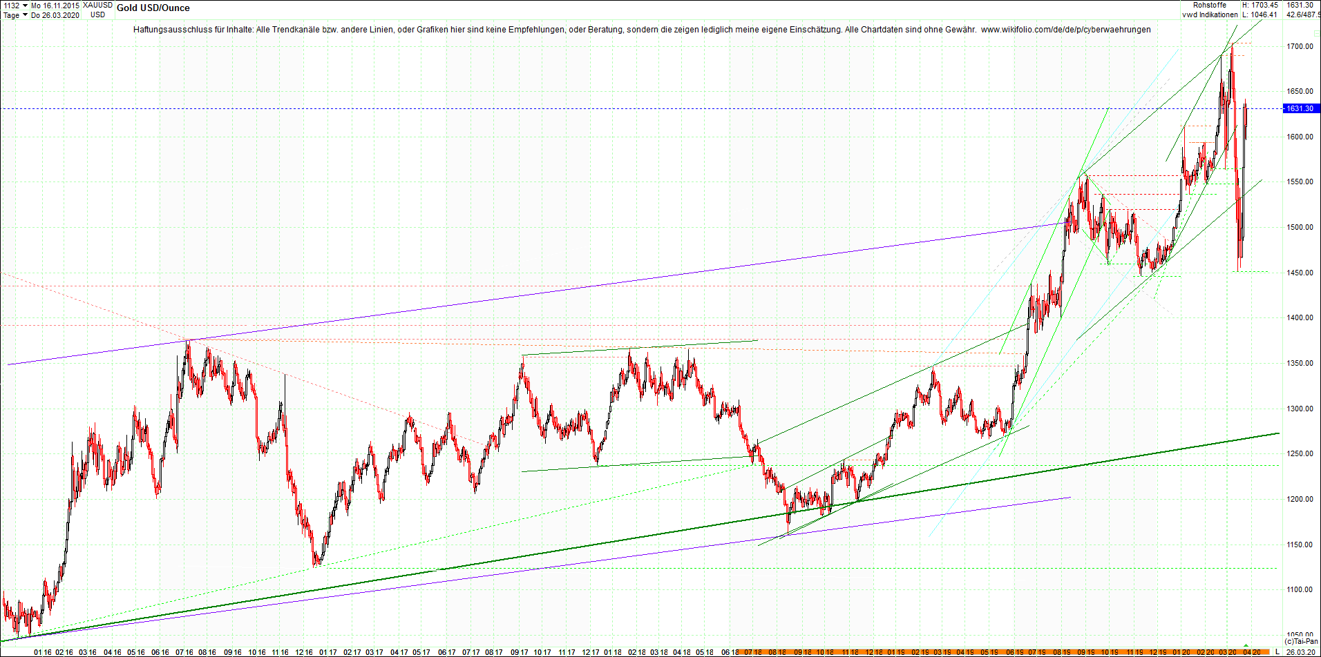 gold_chart_heute_abend.png