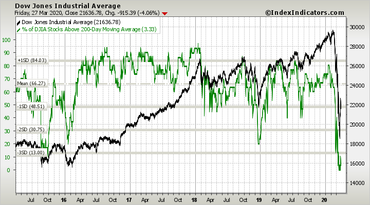 djia-vs-djia-stocks-above-200d-sma-params-5y-x-....png