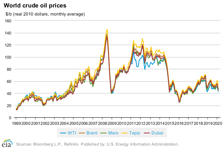 oil_prices_crude_1999-2020.png