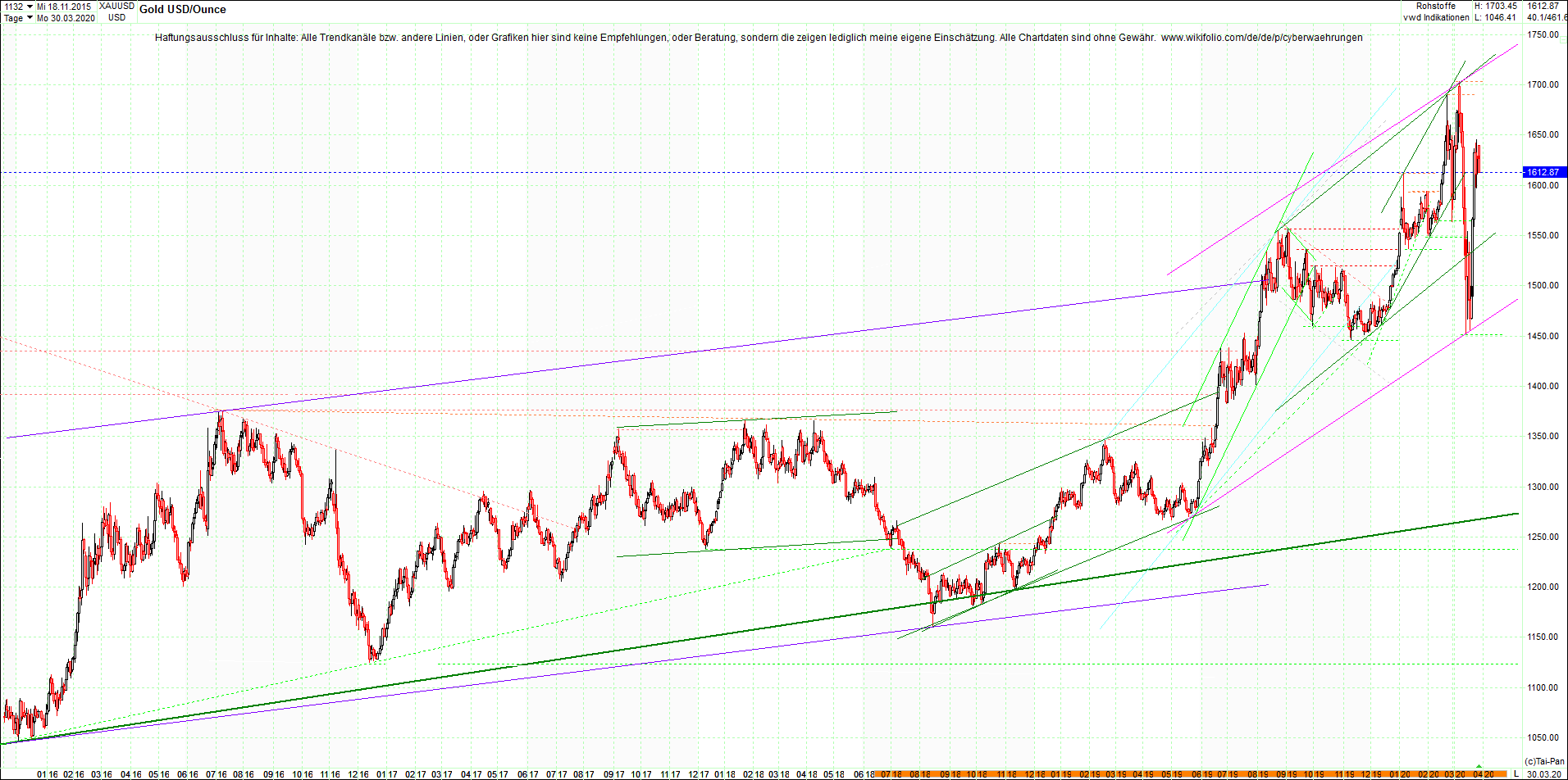 gold_chart_heute_abend.png