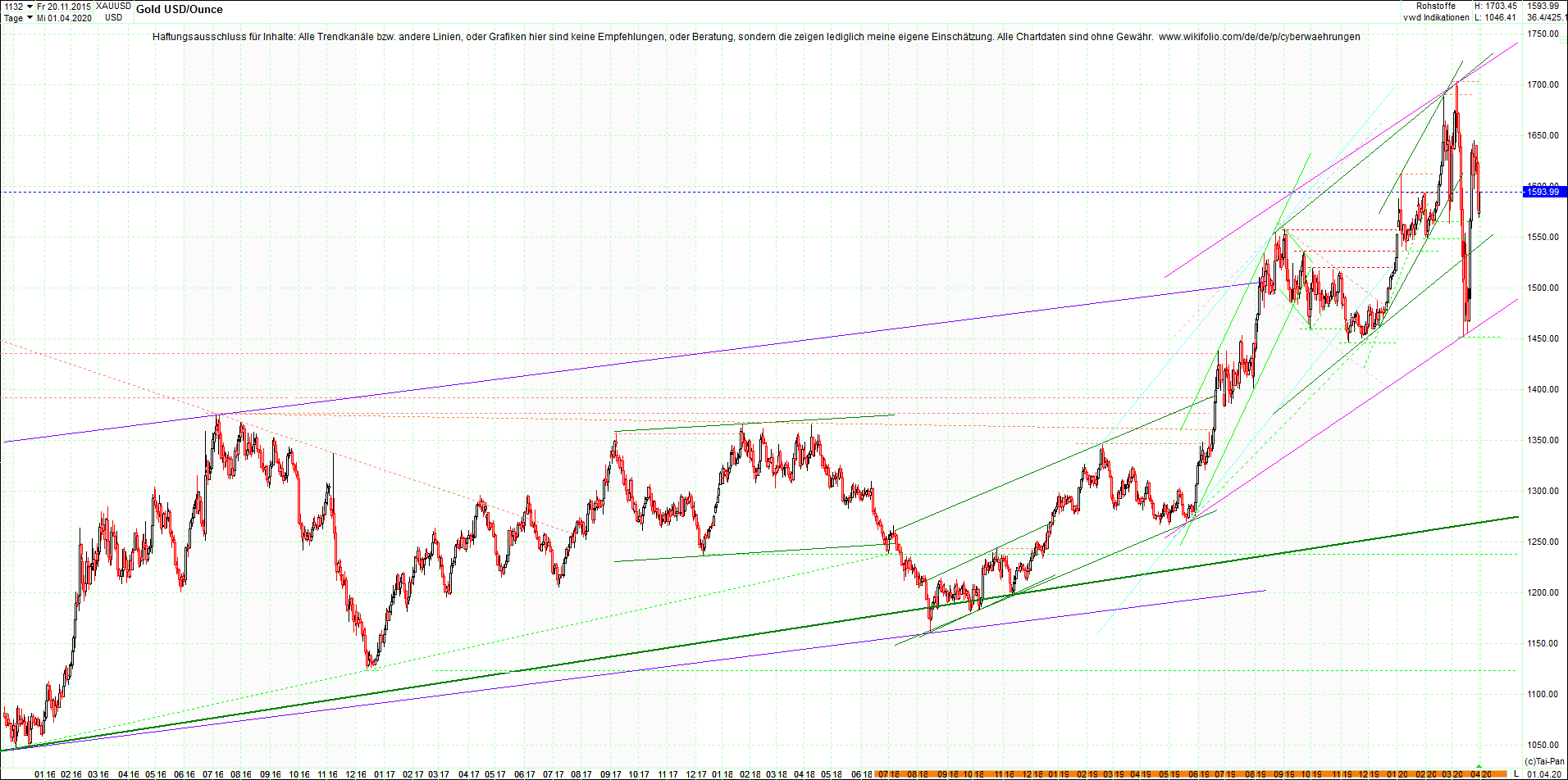 gold_chart_heute_am_morgen.png