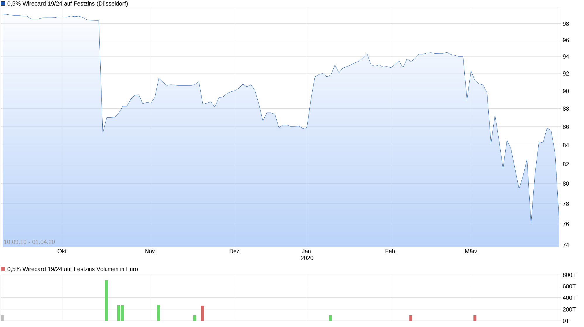 chart_all_05wirecard1924auffestzins.png