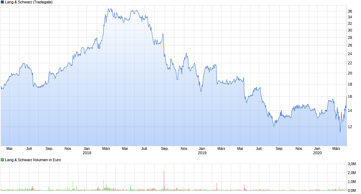 chart_3years_langschwarz.png