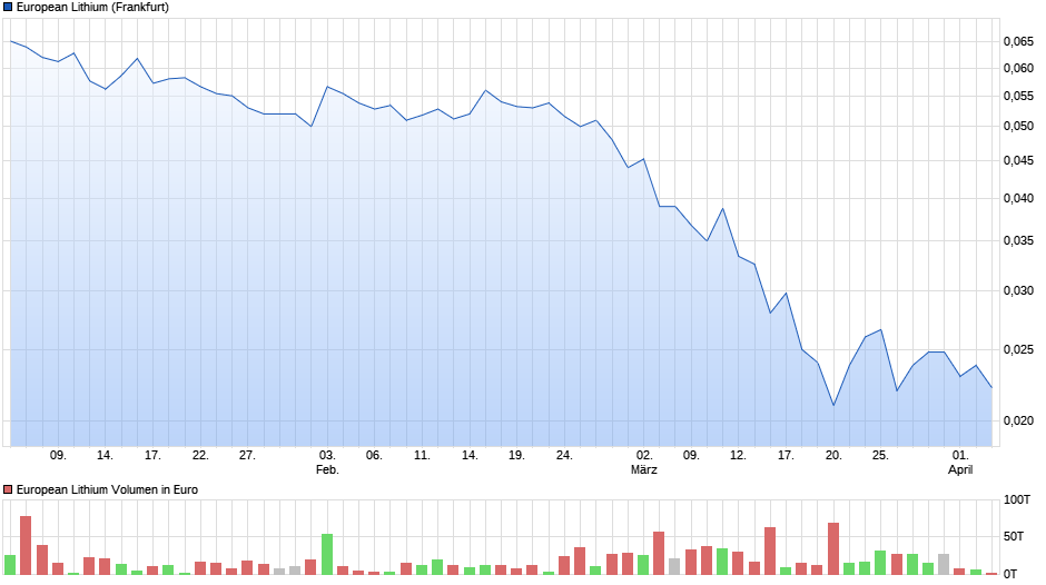 chart_quarter_europeanlithium.png