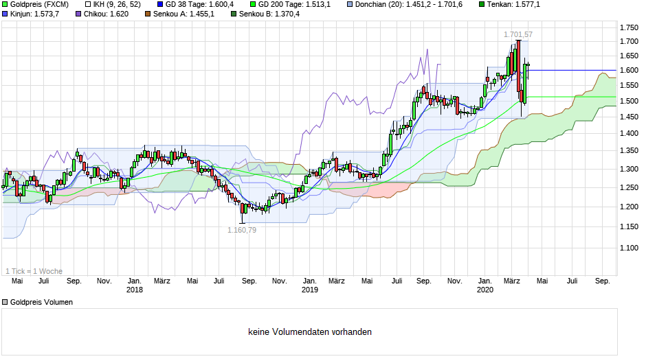 chart_3years_goldpreisvvvvv.png