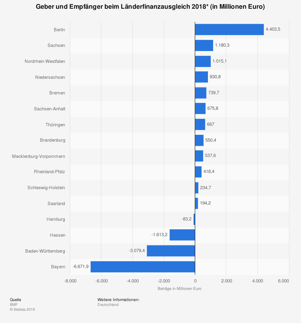 statistic_id71763_geber-und-empfaenger-beim-....png