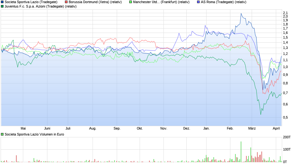 chart_year_societasportivalazio(1).png