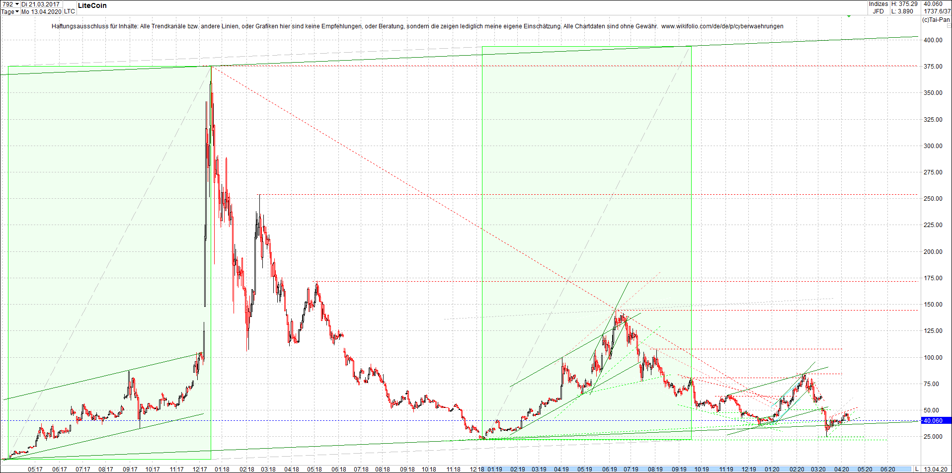 litecoin_(ltc)_chart_heute_morgen.png