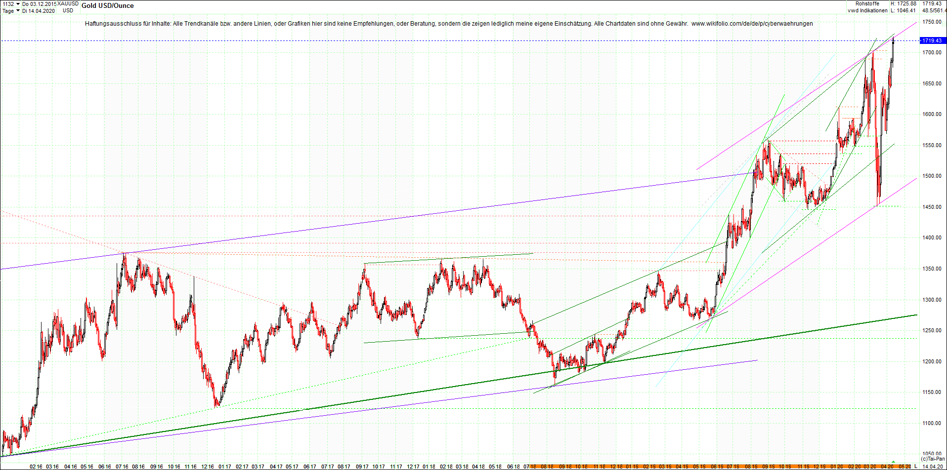 gold_chart_heute_am_morgen.png