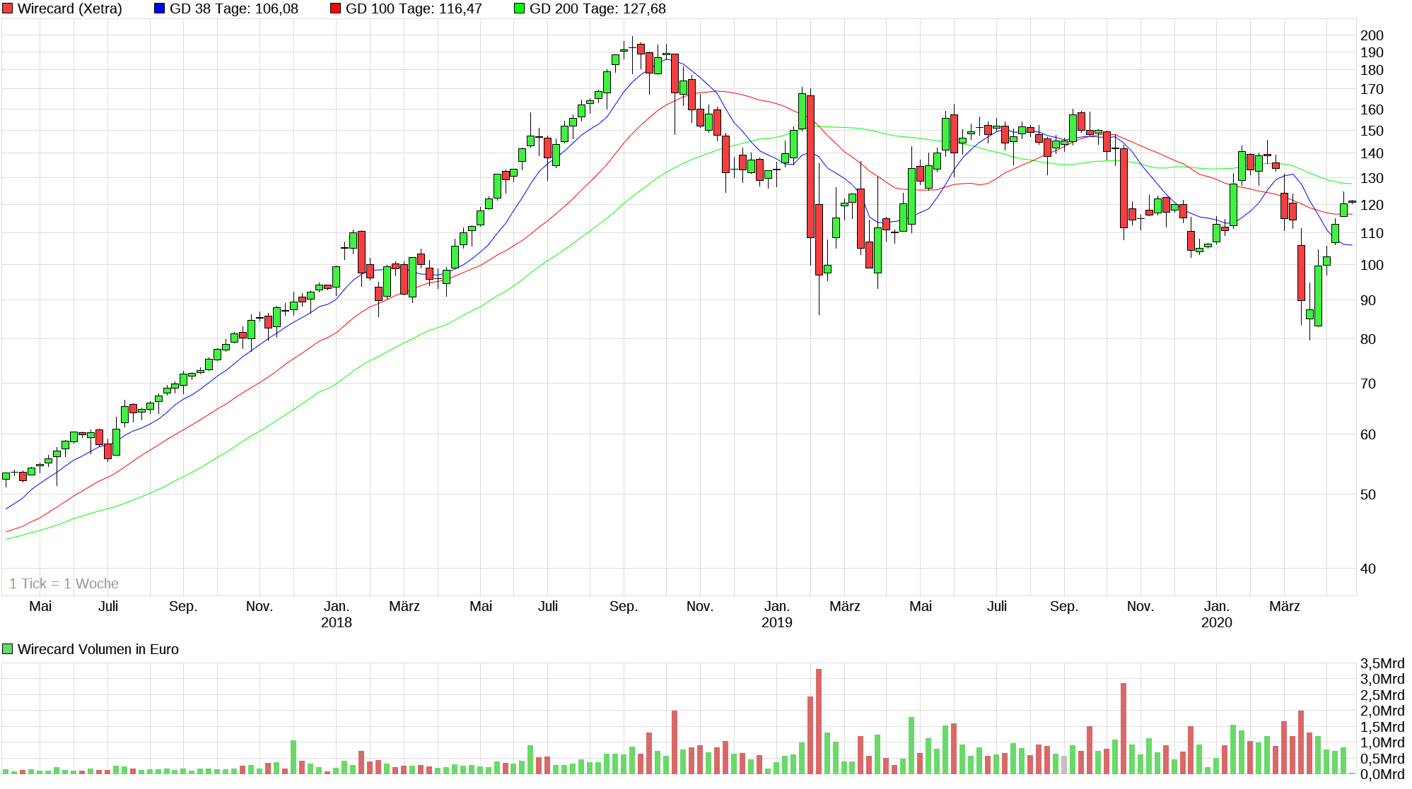 chart_3years_wirecard.png