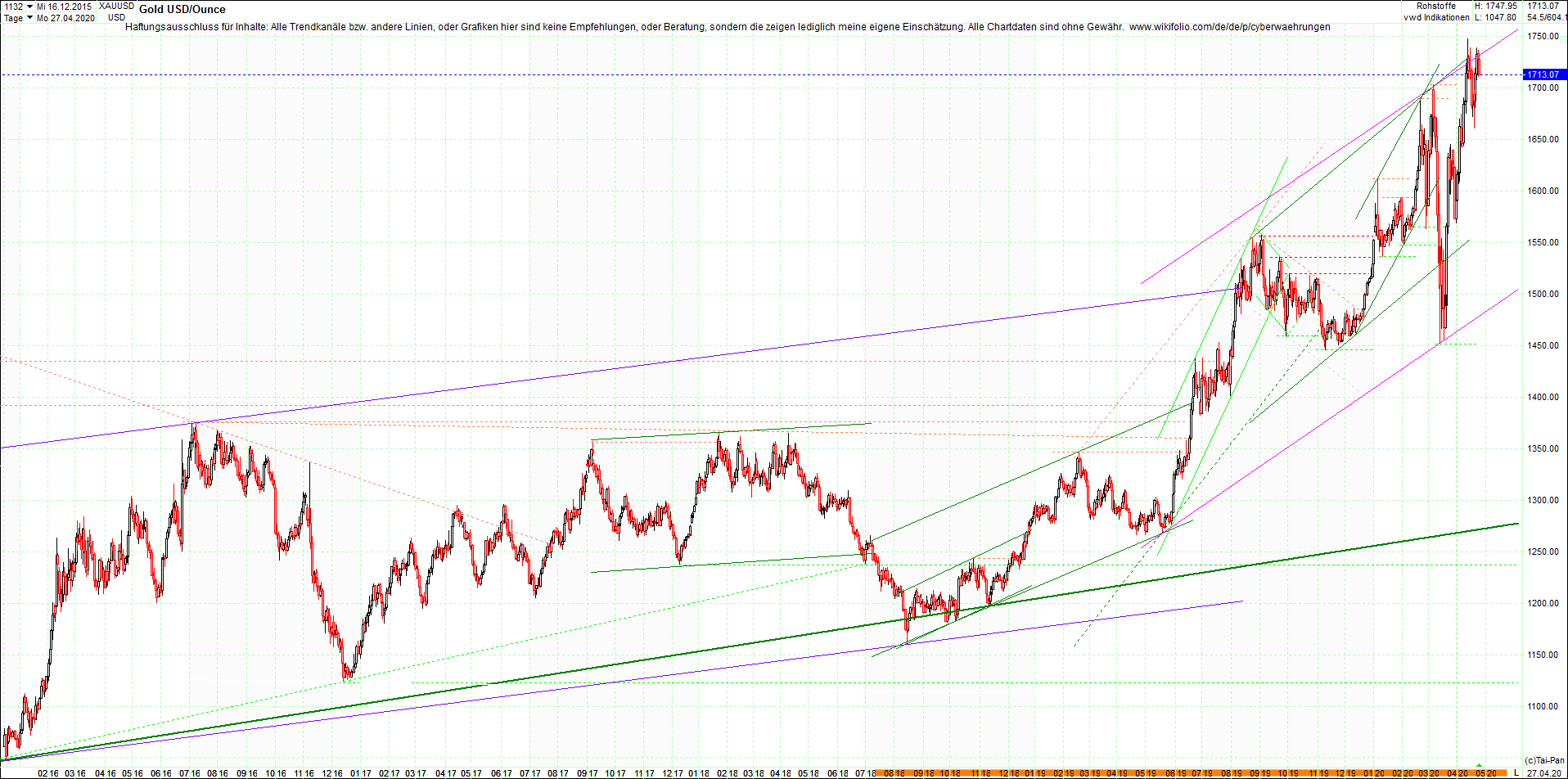 gold_chart_nachmittag.png