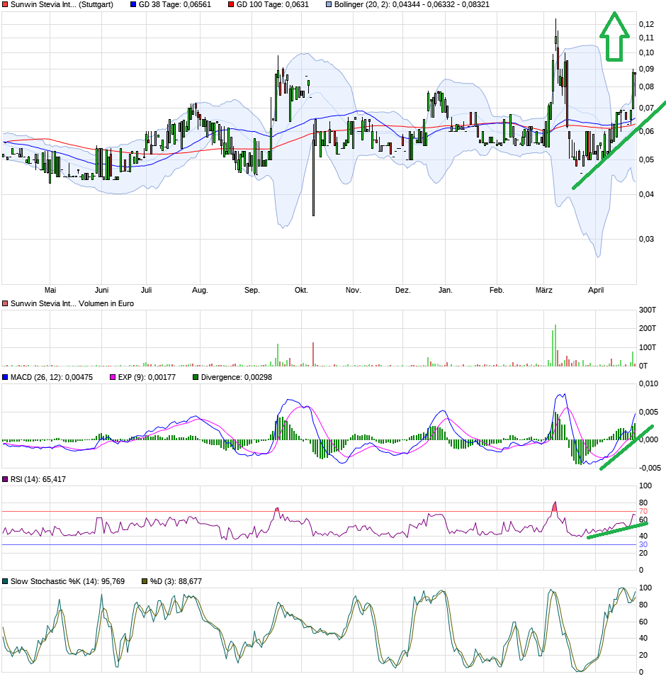 chart_year_sunwinsteviainternational_(1).png