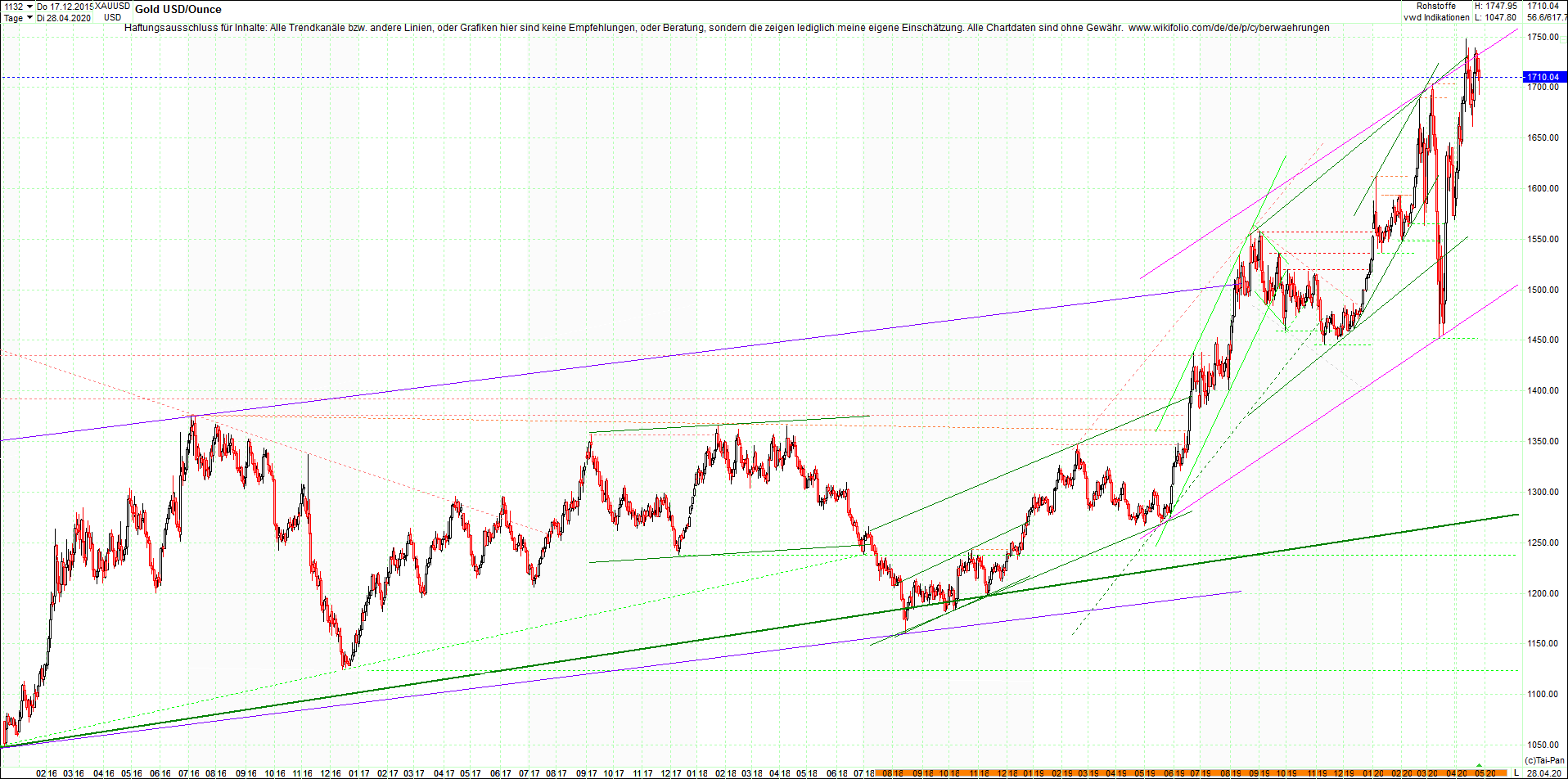 gold_chart_nachmittag.png