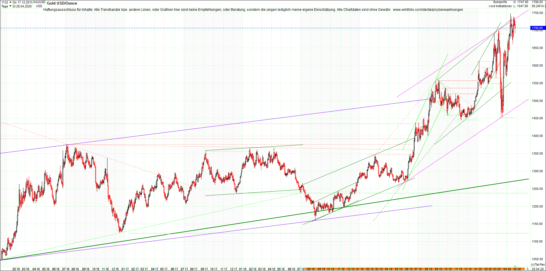 gold_chart_heute_abend.png