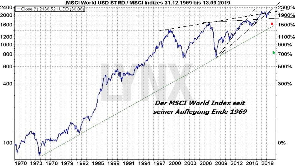 20190918-entwicklung-des-msci-world-index-....jpg