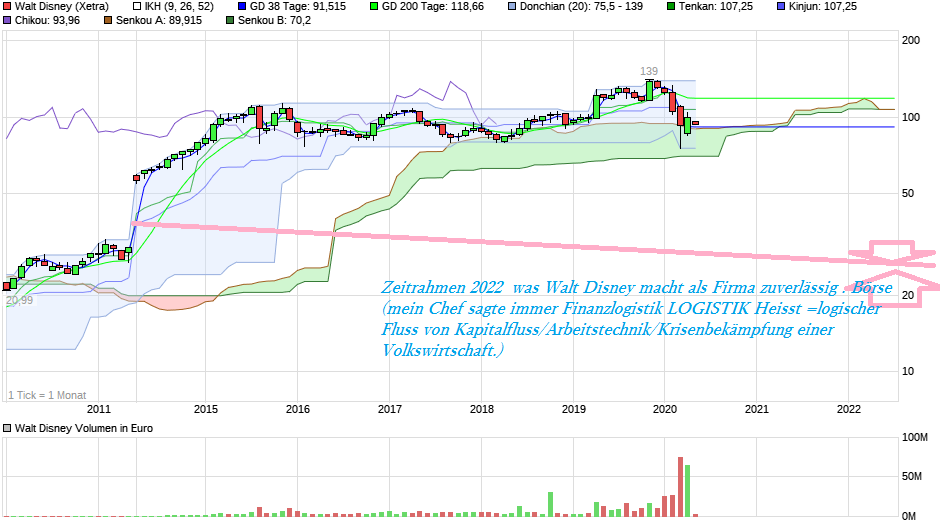 chart_10years_waltdisney.png