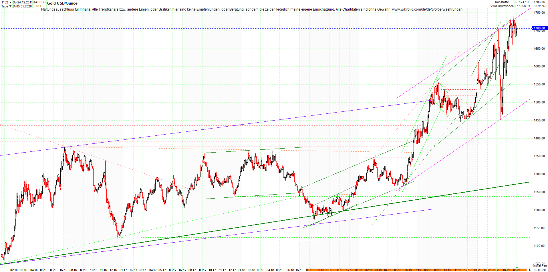 gold_chart_heute_abend.png