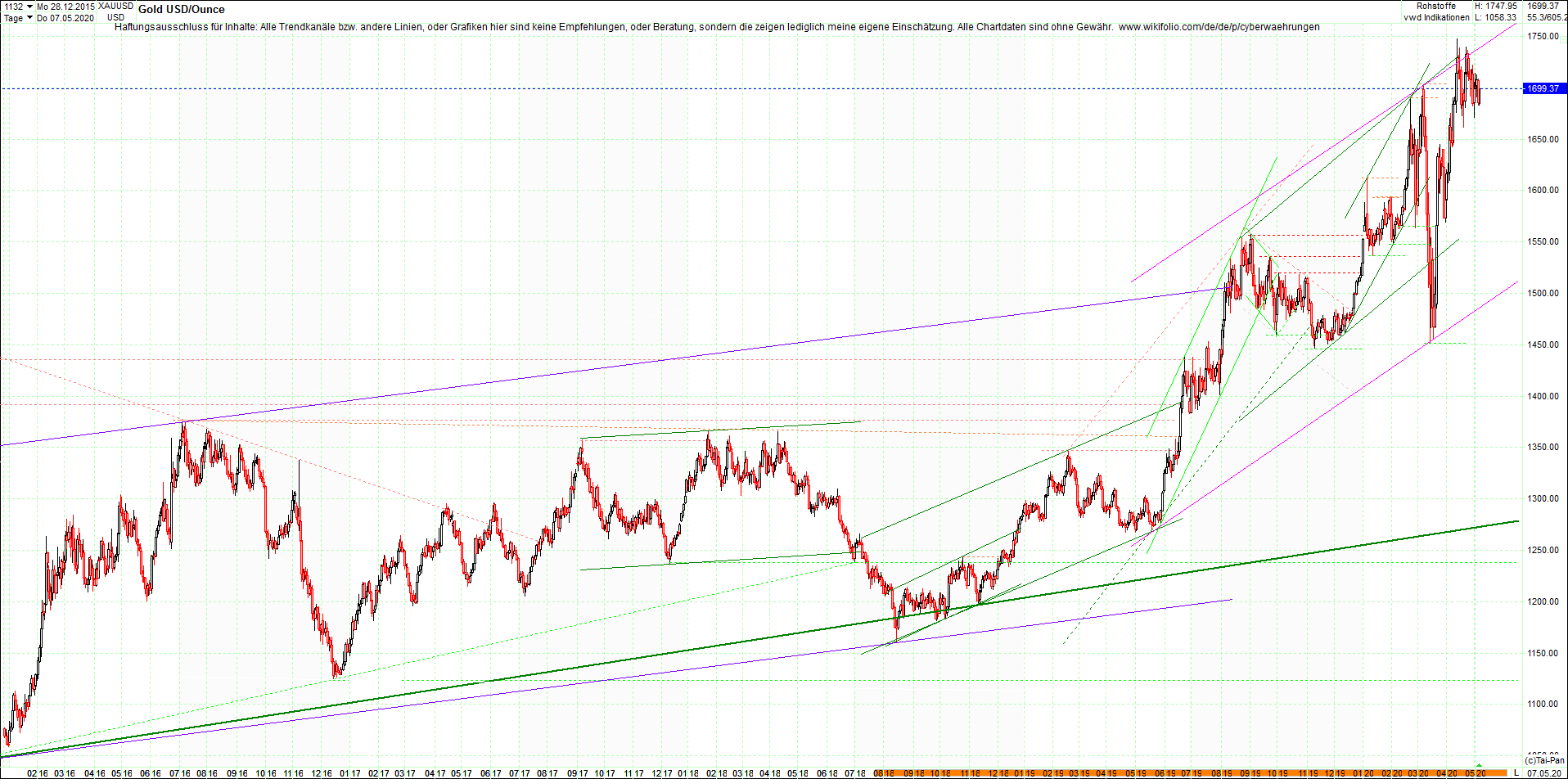 gold_chart_nachmittag.png