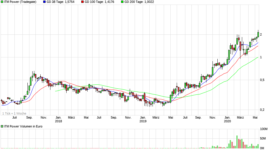 chart_3years_itmpower.png