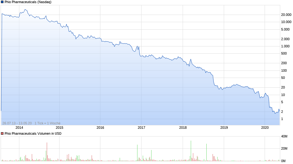 chart_all_phiopharmaceuticals.png