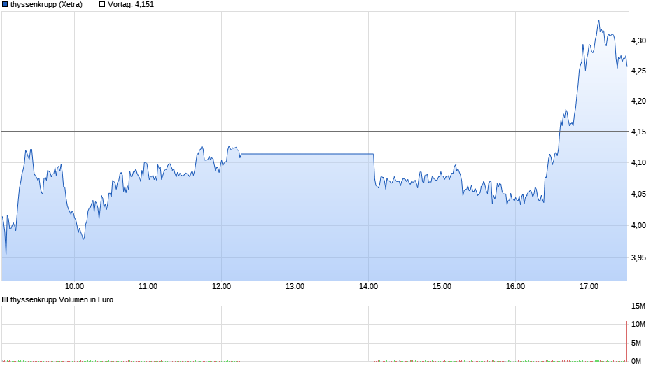 chart_intraday_thyssenkrupp1.png