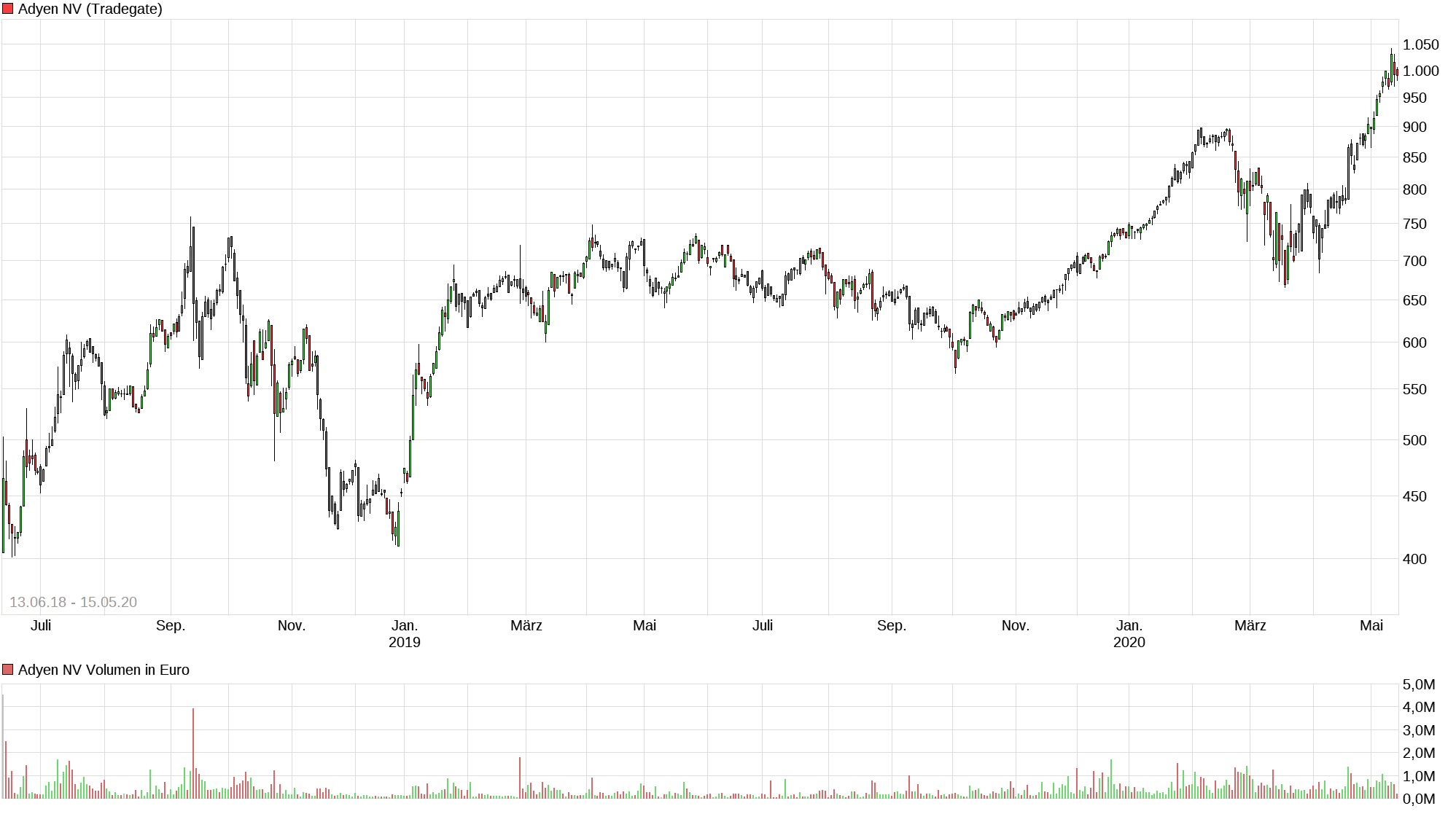 chart_3years_adyennv.png