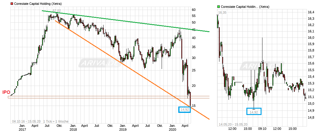 chart_3years_corestatecapitalholding.png