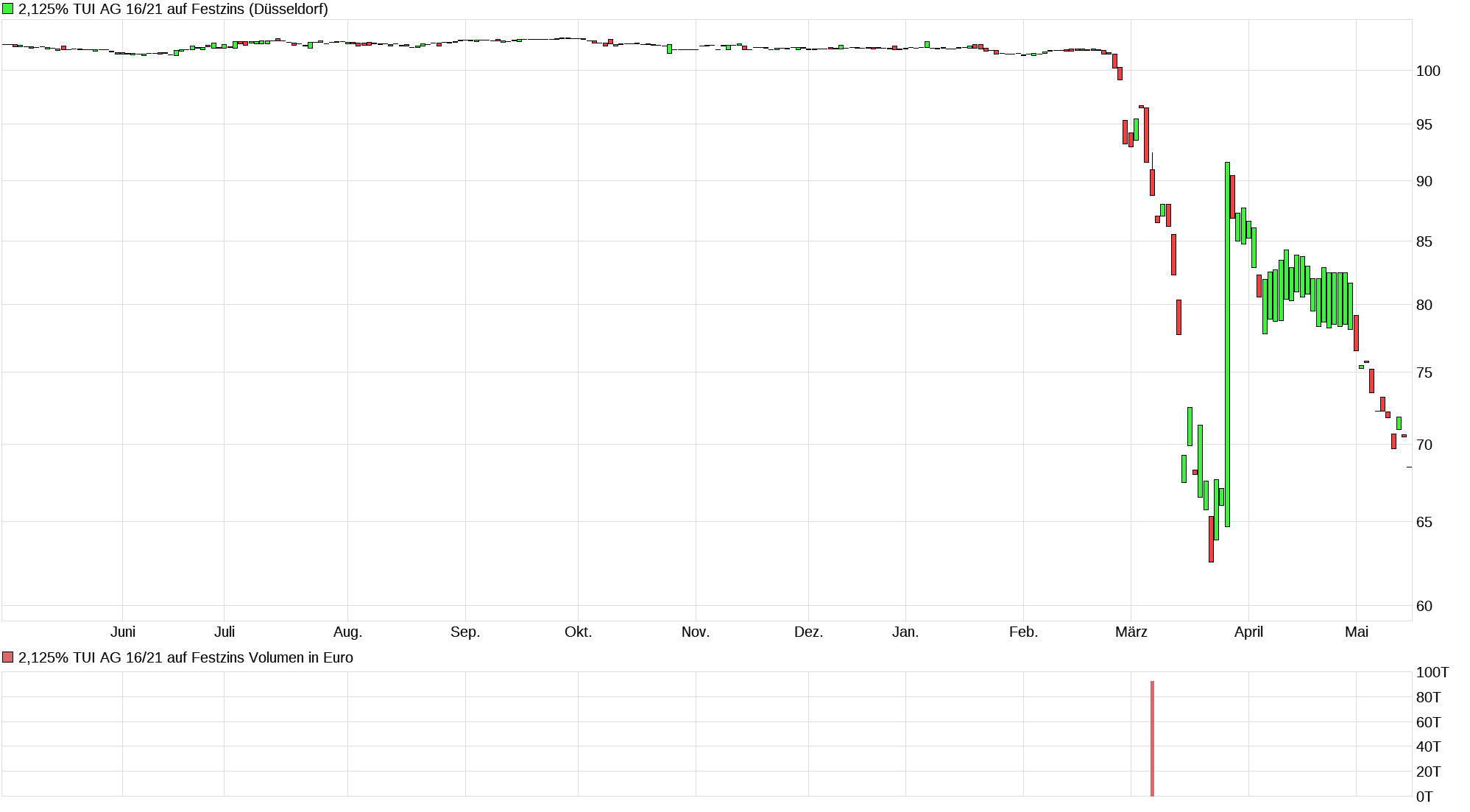 chart_year_2125tuiag1621auffestzins.png