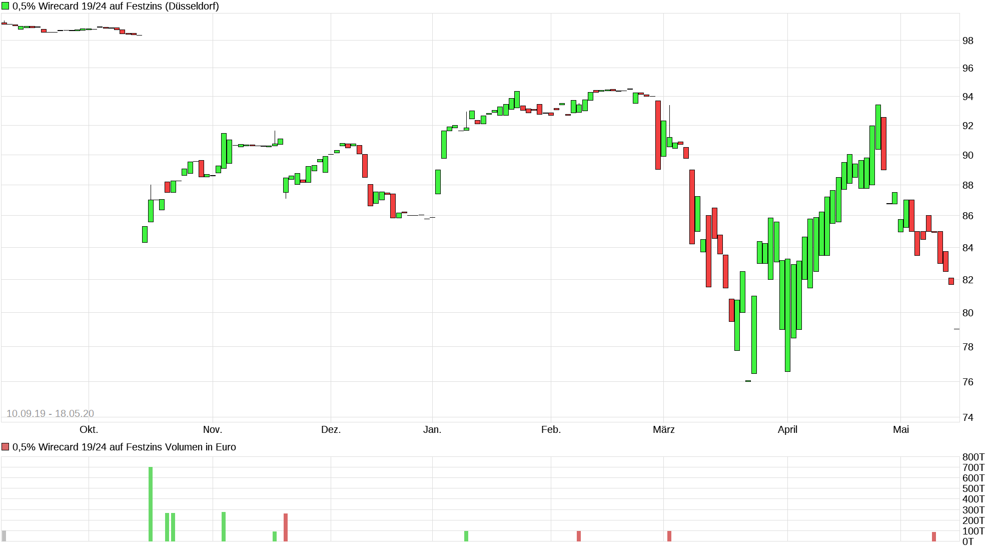 chart_year_05wirecard1924auffestzins.png