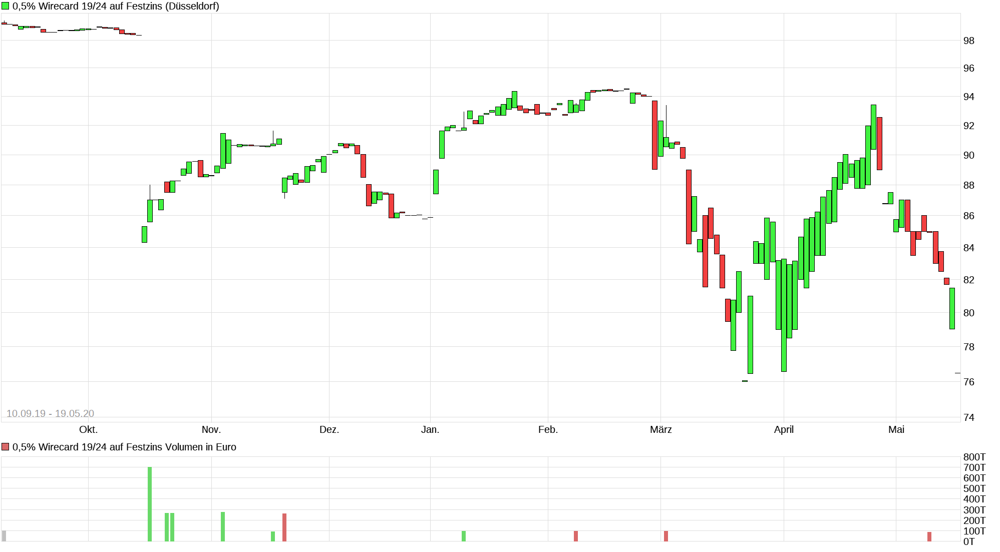 chart_year_05wirecard1924auffestzins_(1).png