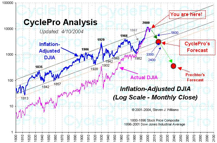 djia_inflation_adjusted.jpg