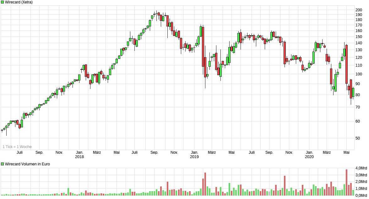 chart_3years_wirecard_(2).png
