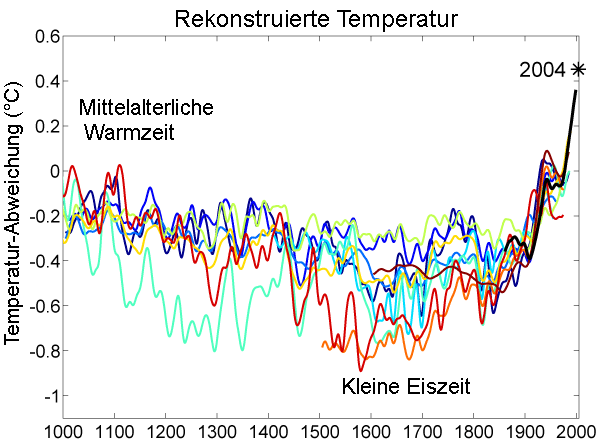 1000_jahr_temperaturen-vergleich.png