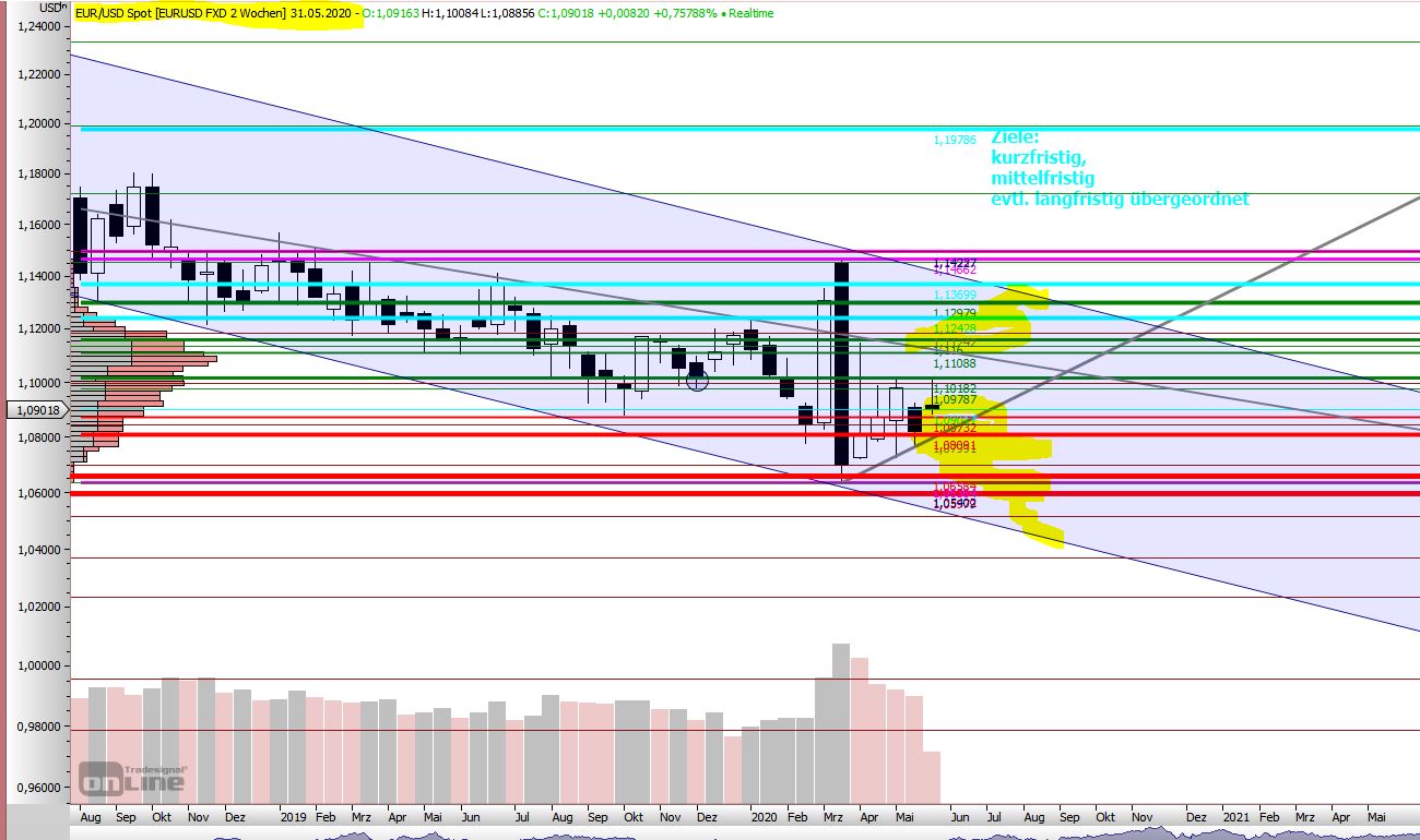 eur-usd__200524__2-weekly.jpg