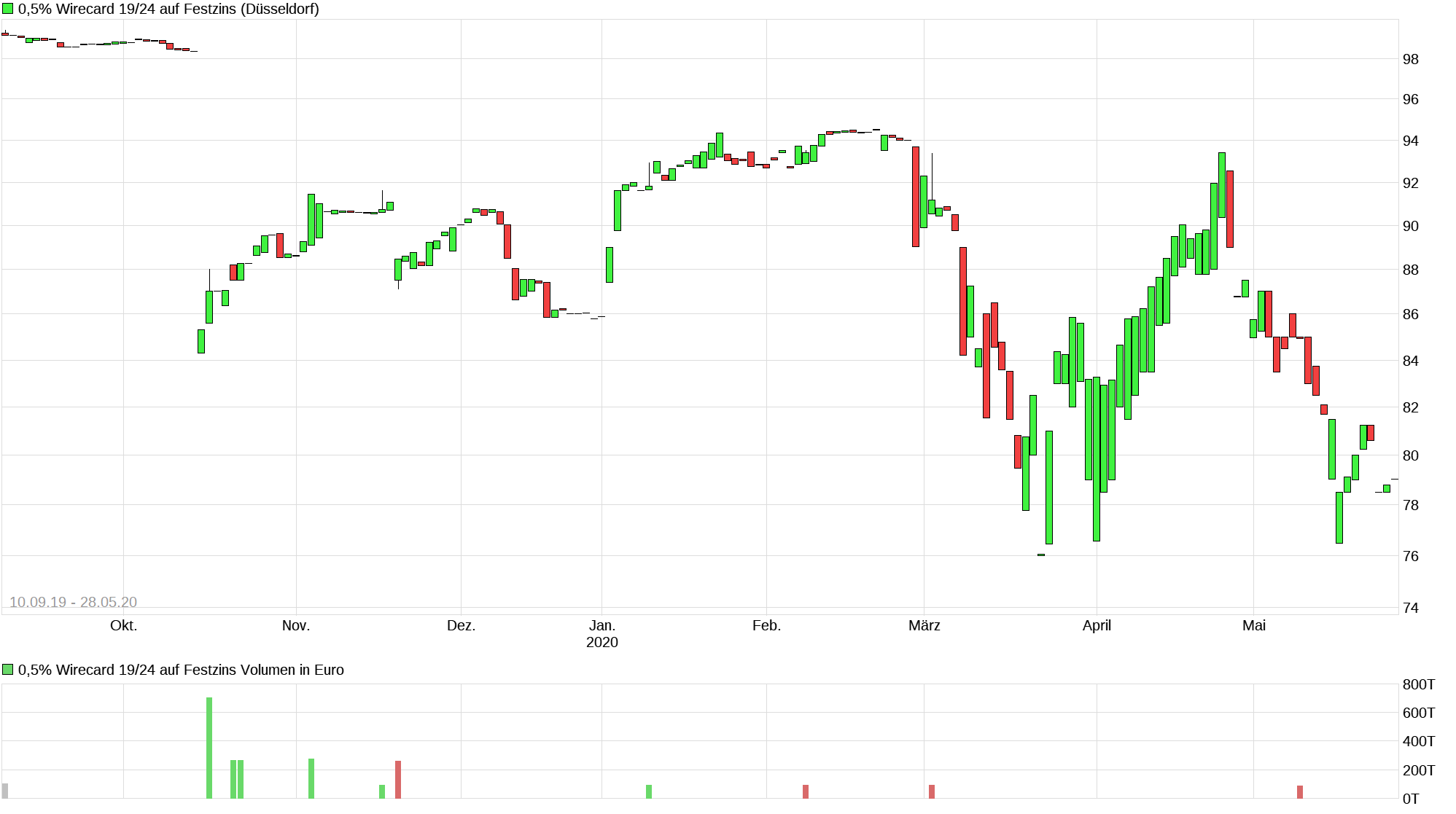 chart_3years_05wirecard1924auffestzins.png