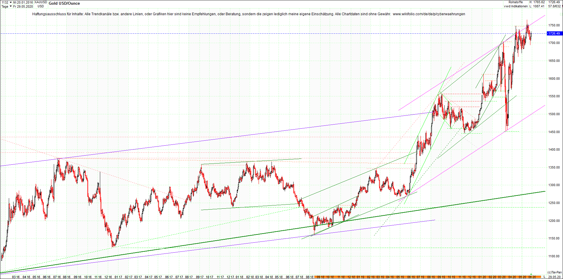 gold_chart_nachmittag.png