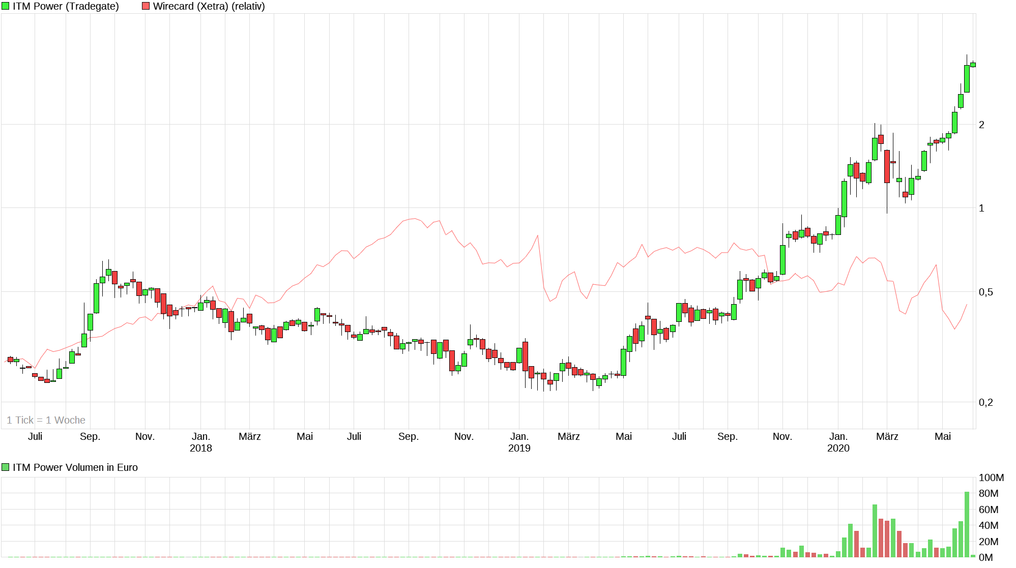 chart_3years_itmpower.png