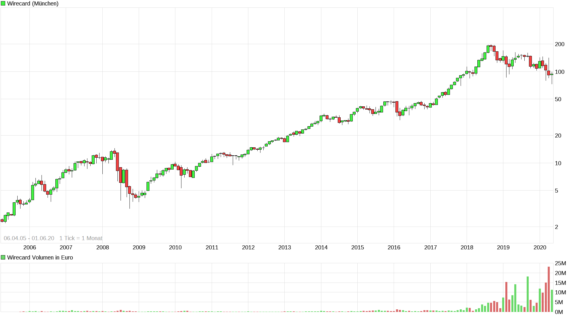 chart_all_wirecard.png