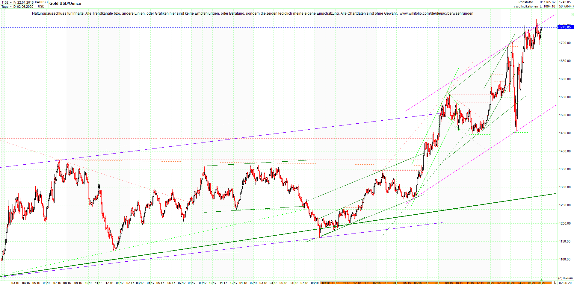 gold_chart_nachmittag.png