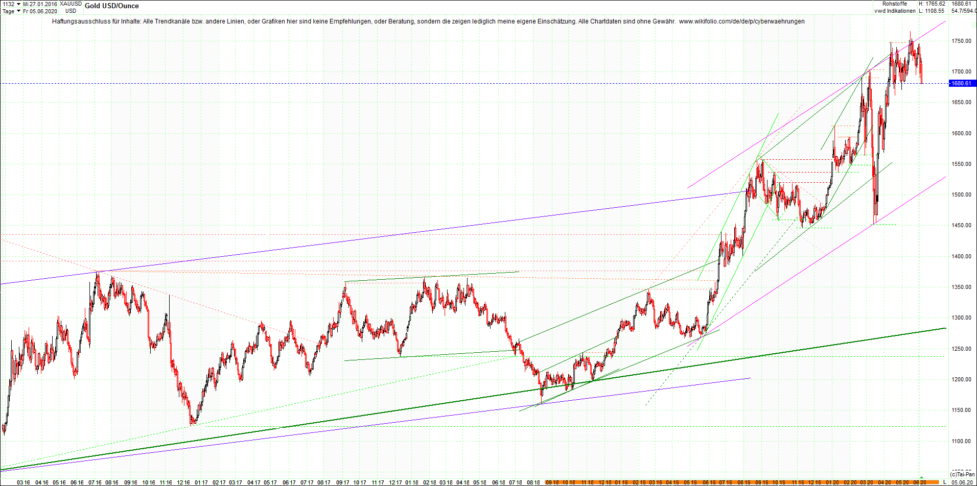 gold_chart_nachmittag.png