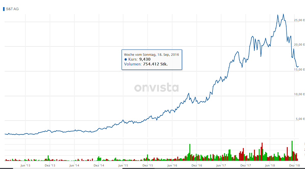 s_t_chart.png