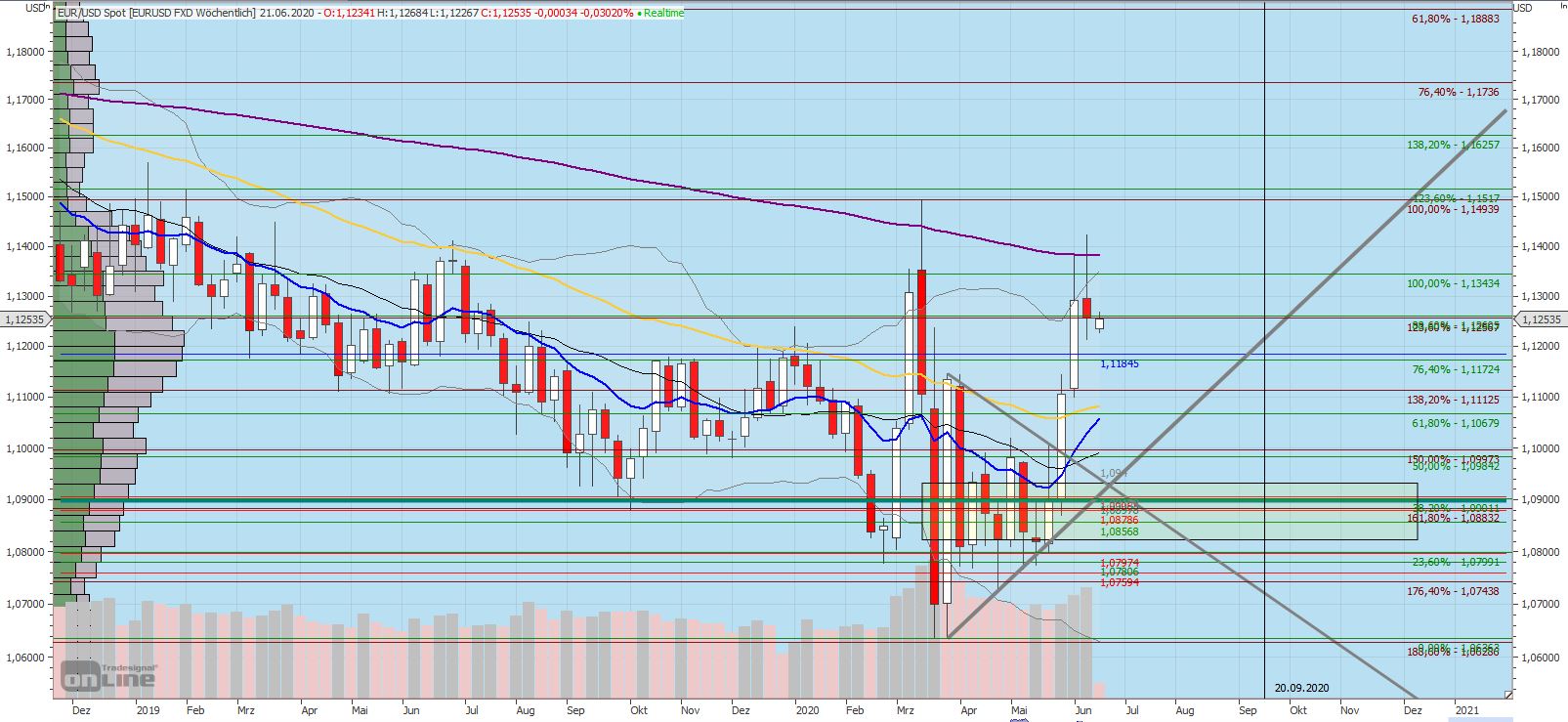 200615_eur-usd_weekly.jpg