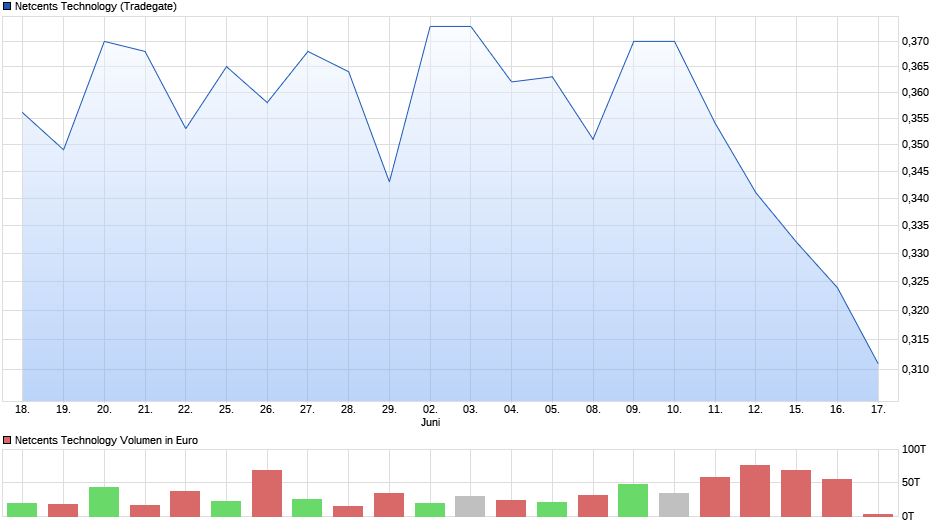 chart_month_netcentstechnology.png