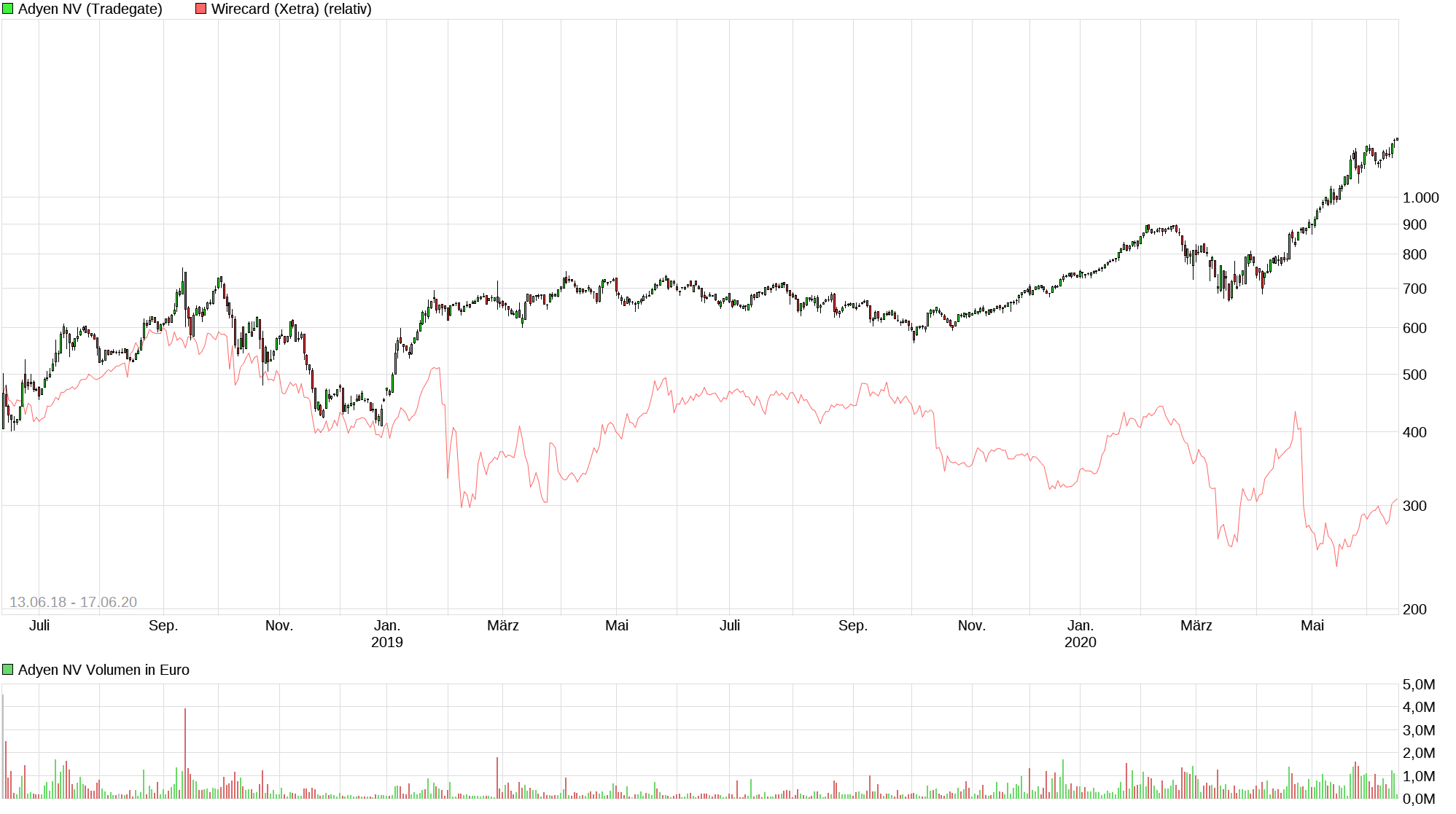 chart_3years_adyennv.png