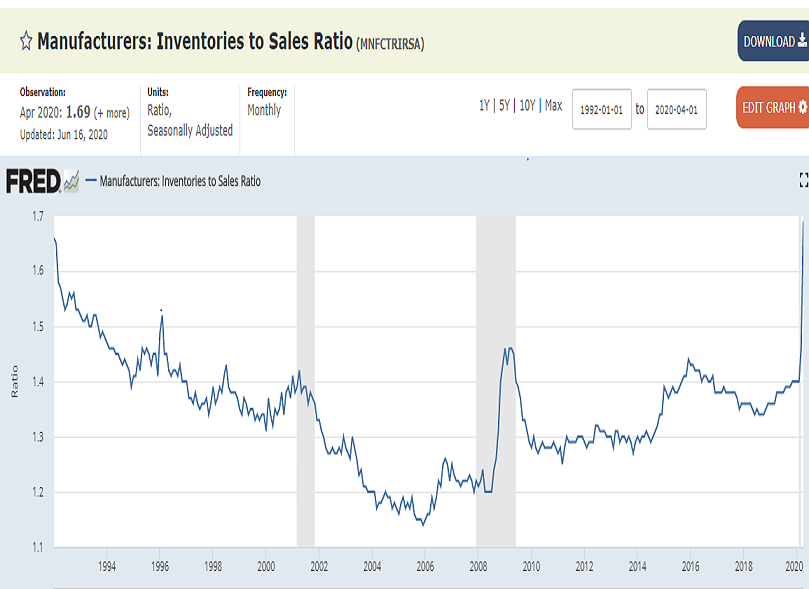manufacturers_inventories_to_sales_ratio.png